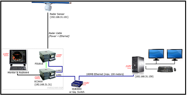 Schéma installation réseau Ethernet FAR3K