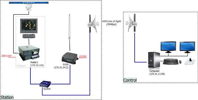 Installation FAR reseau Wifi