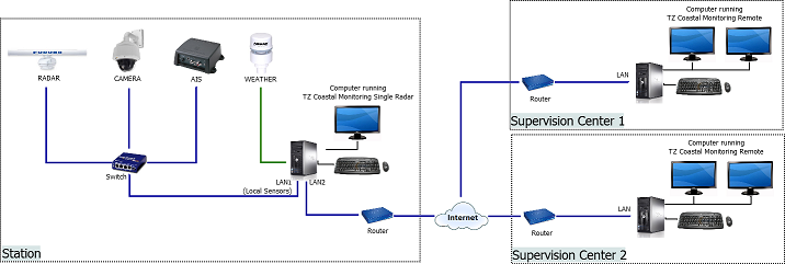 Réseau d'un système de plusieurs station de controle à distance