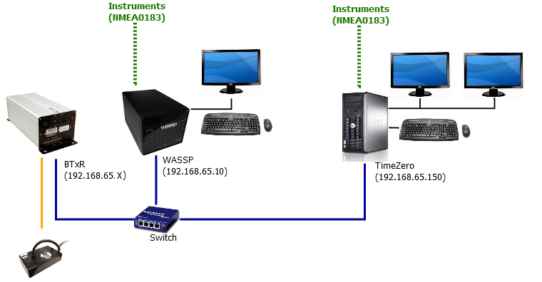 Réseau WASSP génération 1