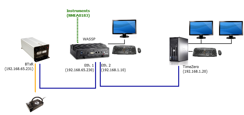 Réseau WASSP génération 2