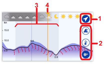 Meteogram overview