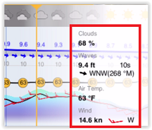 Meteogram values