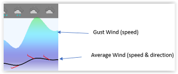 Wind average gust