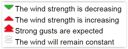 Wind speed tendency
